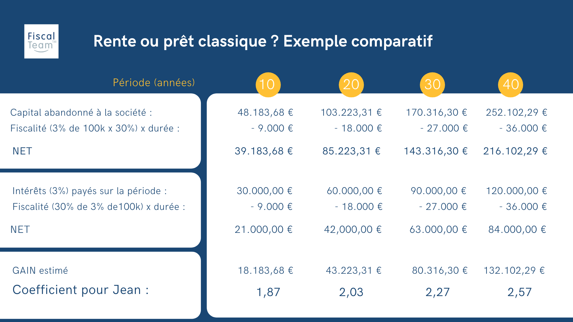 Pack Rente Viagière - Fiscal Team