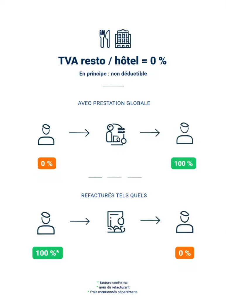 TVA resto hotel - Fiscal Team