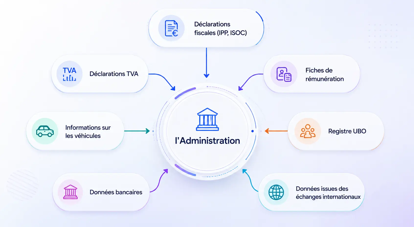Sources de données de l'administration fiscale